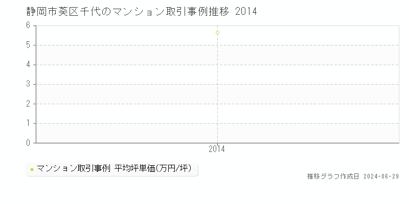 静岡市葵区千代のマンション取引事例推移グラフ 