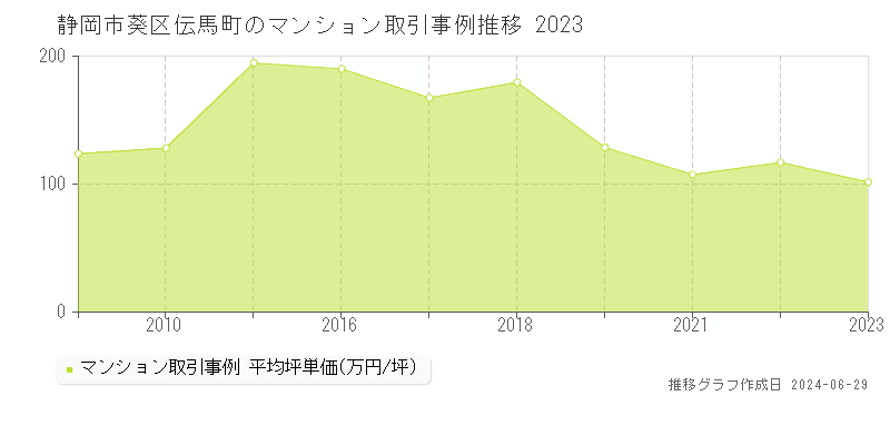 静岡市葵区伝馬町のマンション取引事例推移グラフ 