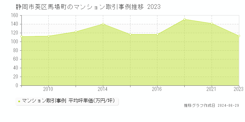 静岡市葵区馬場町のマンション取引事例推移グラフ 