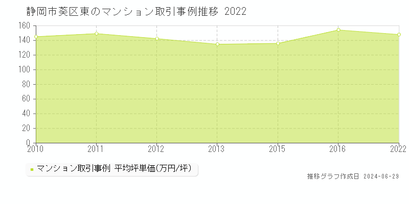 静岡市葵区東のマンション取引事例推移グラフ 
