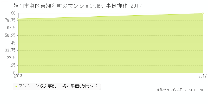 静岡市葵区東瀬名町のマンション取引事例推移グラフ 