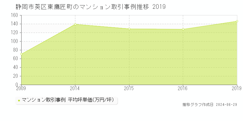 静岡市葵区東鷹匠町のマンション取引事例推移グラフ 