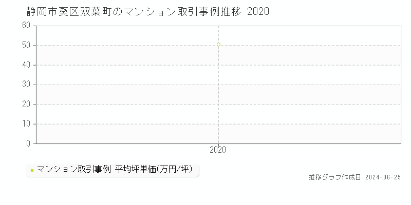 静岡市葵区双葉町のマンション取引事例推移グラフ 