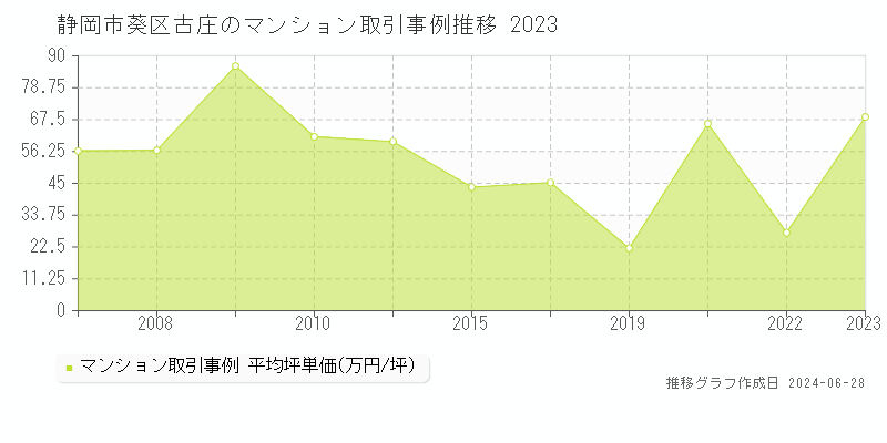 静岡市葵区古庄のマンション取引事例推移グラフ 