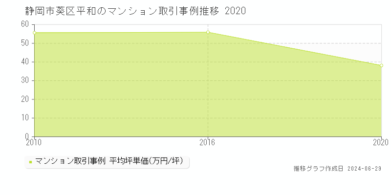 静岡市葵区平和のマンション取引事例推移グラフ 
