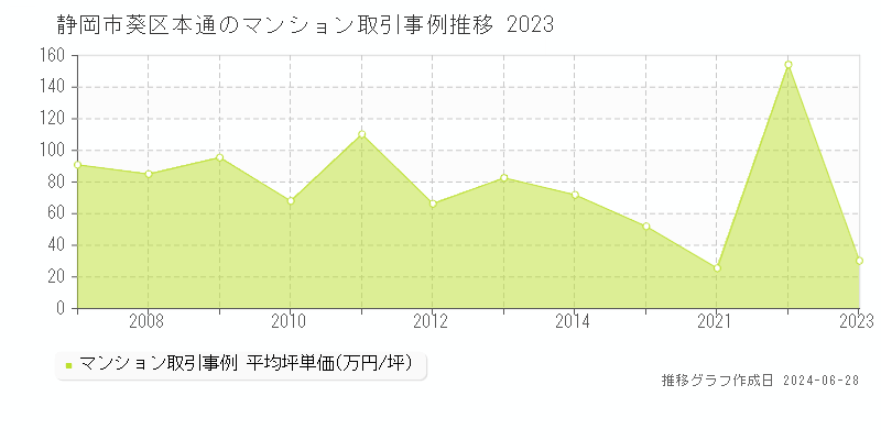 静岡市葵区本通のマンション取引事例推移グラフ 
