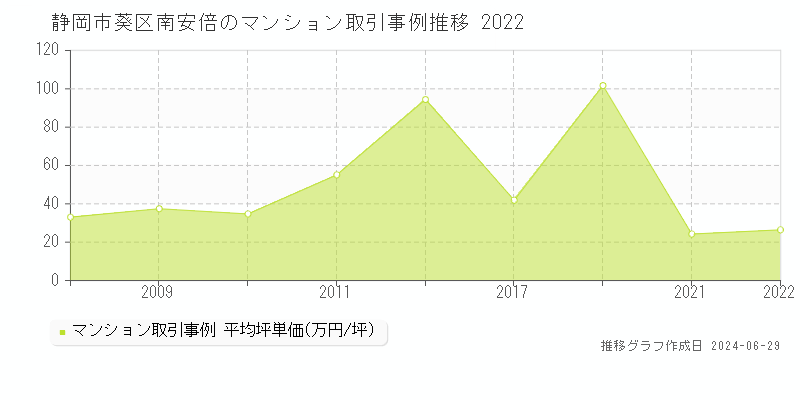 静岡市葵区南安倍のマンション取引事例推移グラフ 