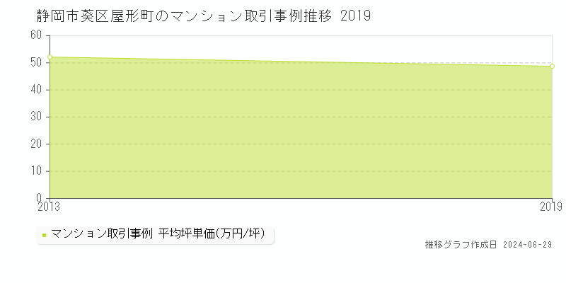 静岡市葵区屋形町のマンション取引事例推移グラフ 