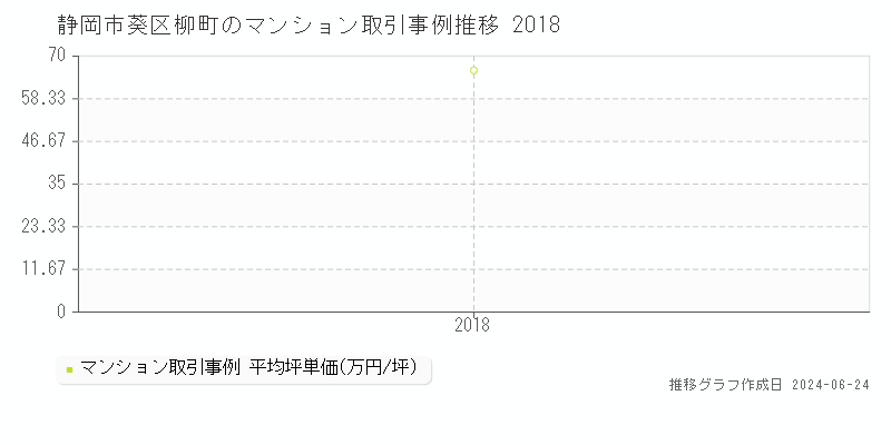 静岡市葵区柳町のマンション取引事例推移グラフ 
