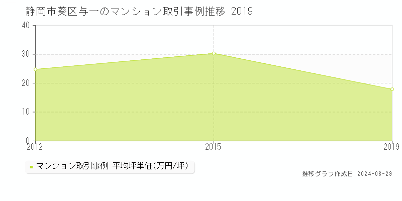 静岡市葵区与一のマンション取引事例推移グラフ 