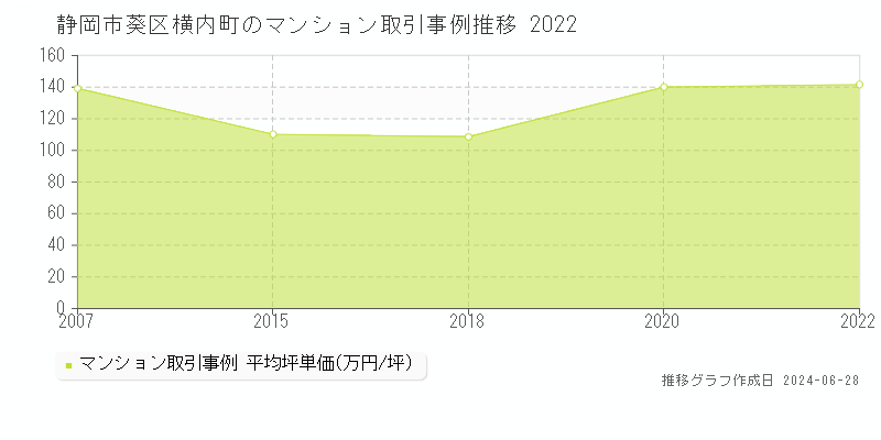 静岡市葵区横内町のマンション取引事例推移グラフ 