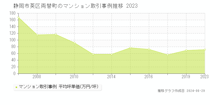 静岡市葵区両替町のマンション取引事例推移グラフ 