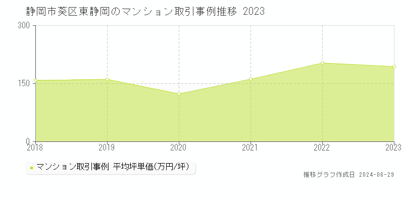 静岡市葵区東静岡のマンション取引事例推移グラフ 
