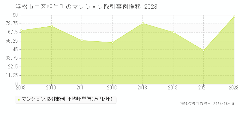 浜松市中区相生町のマンション取引価格推移グラフ 