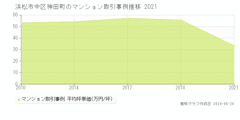 浜松市中区神田町のマンション取引事例推移グラフ 