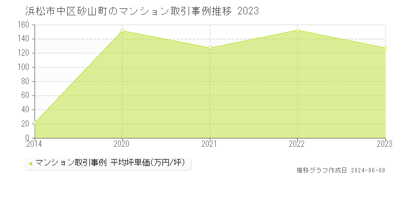 浜松市中区砂山町のマンション取引価格推移グラフ 