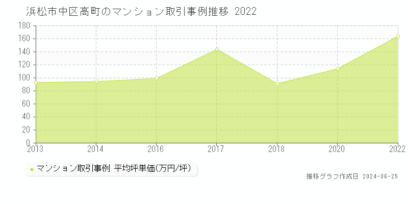 浜松市中区高町のマンション取引事例推移グラフ 