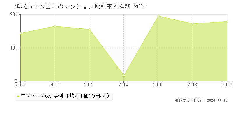 浜松市中区田町のマンション取引価格推移グラフ 