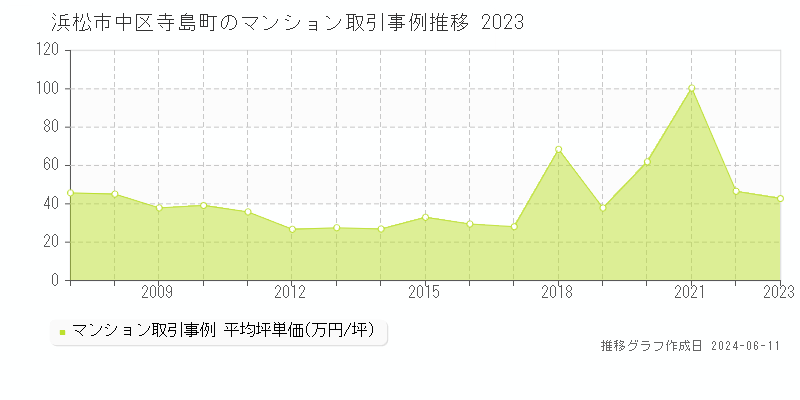 浜松市中区寺島町のマンション取引価格推移グラフ 