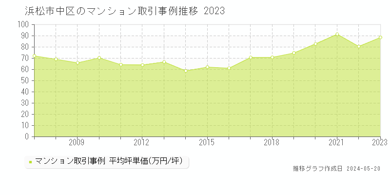 浜松市中区のマンション価格推移グラフ 