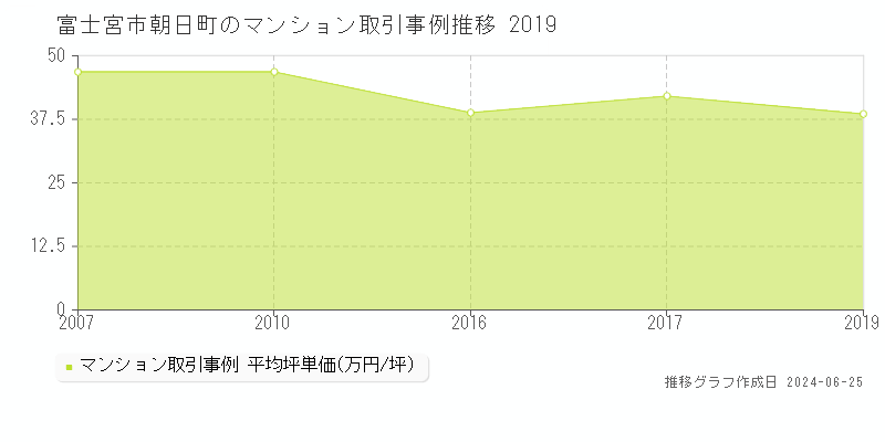 富士宮市朝日町のマンション取引事例推移グラフ 