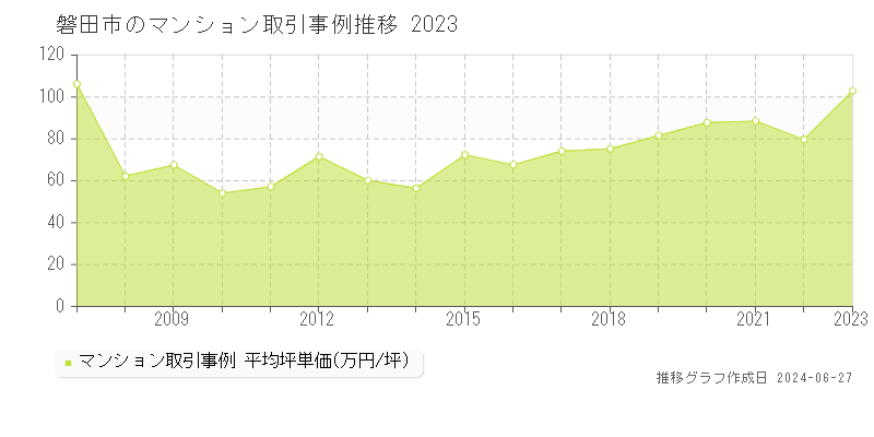 磐田市のマンション取引事例推移グラフ 