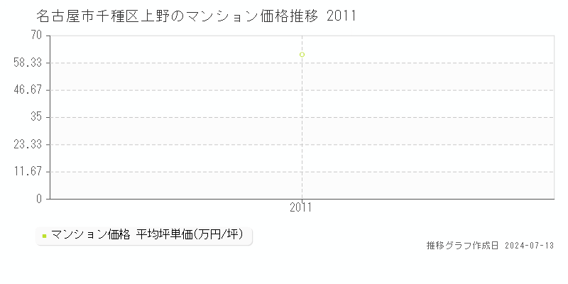 名古屋市千種区上野のマンション価格推移グラフ 