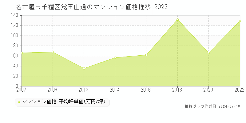 名古屋市千種区覚王山通のマンション価格推移グラフ 