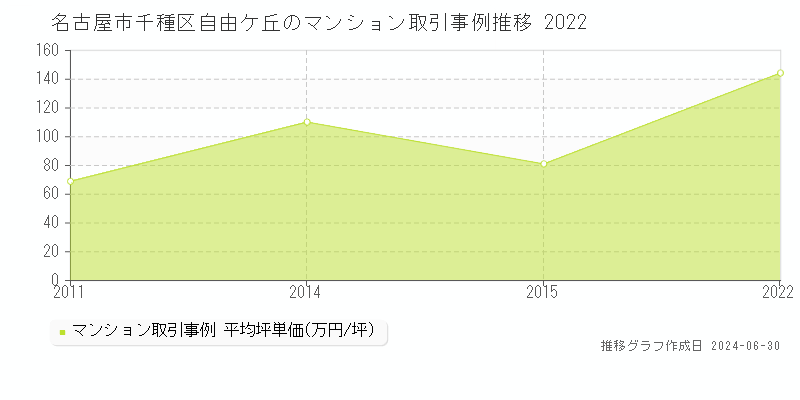 名古屋市千種区自由ケ丘のマンション取引事例推移グラフ 