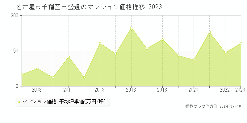名古屋市千種区末盛通のマンション価格推移グラフ 