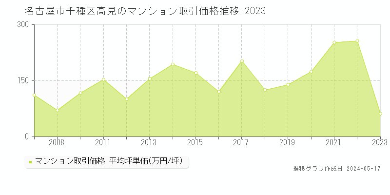 名古屋市千種区高見のマンション価格推移グラフ 