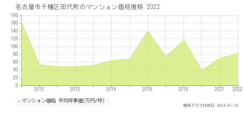 名古屋市千種区田代町のマンション価格推移グラフ 