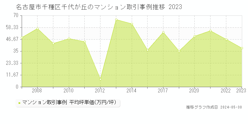 名古屋市千種区千代が丘のマンション価格推移グラフ 