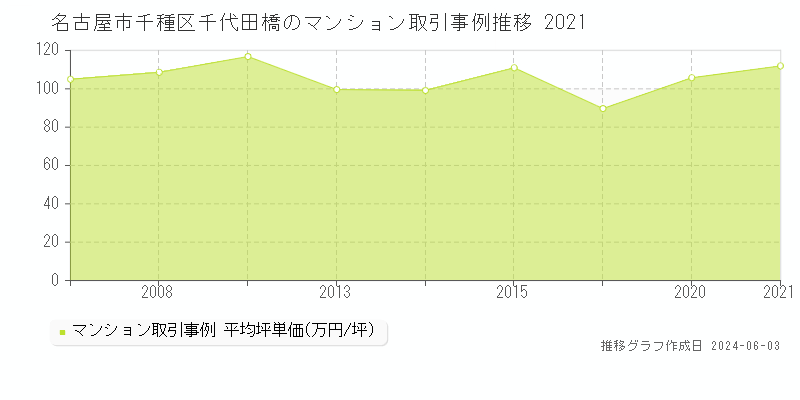 名古屋市千種区千代田橋のマンション価格推移グラフ 