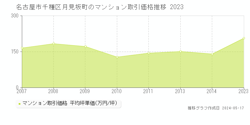 名古屋市千種区月見坂町のマンション価格推移グラフ 