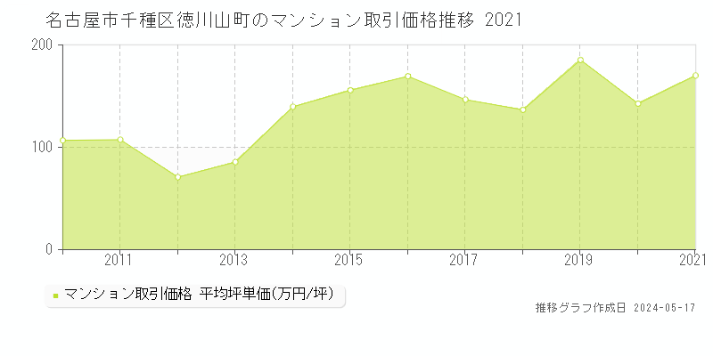 名古屋市千種区徳川山町のマンション取引事例推移グラフ 