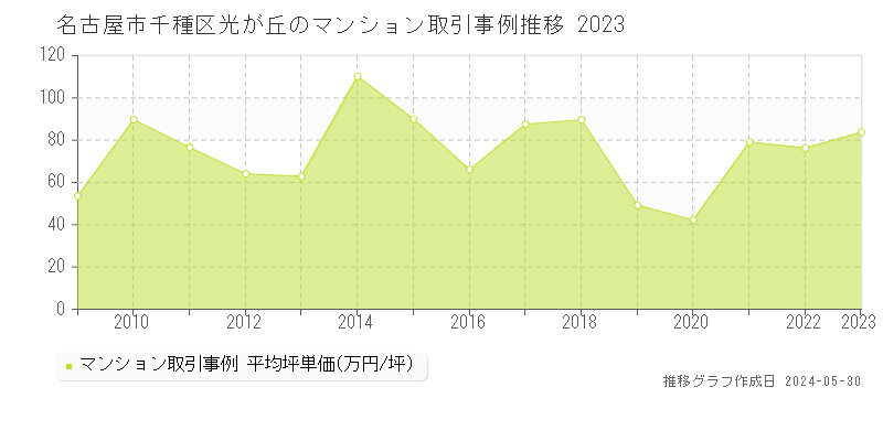 名古屋市千種区光が丘のマンション価格推移グラフ 