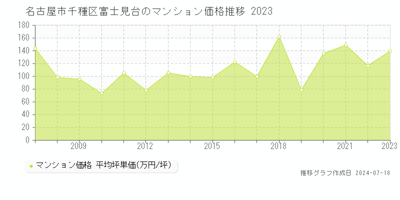 名古屋市千種区富士見台のマンション価格推移グラフ 