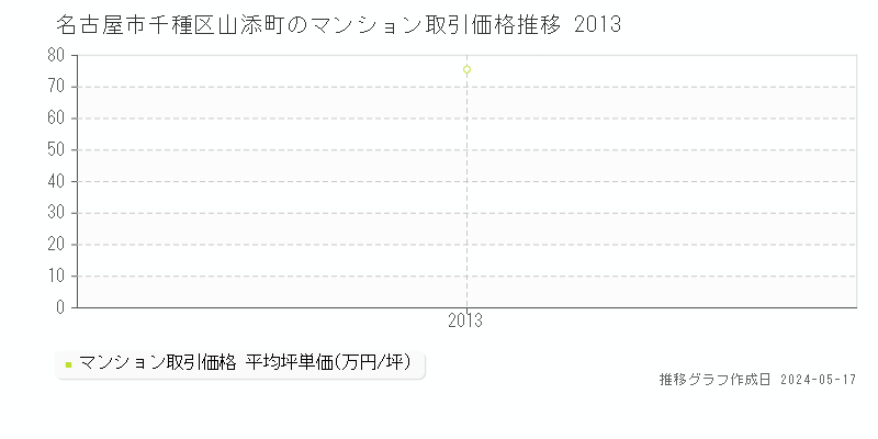 名古屋市千種区山添町のマンション価格推移グラフ 
