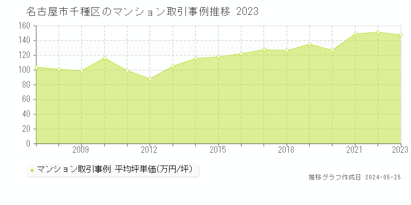 名古屋市千種区のマンション価格推移グラフ 