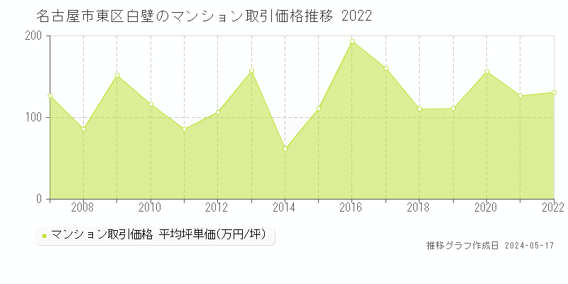 名古屋市東区白壁のマンション価格推移グラフ 