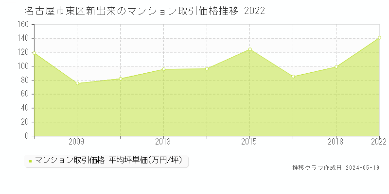 名古屋市東区新出来のマンション価格推移グラフ 