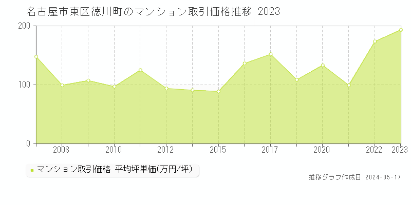 名古屋市東区徳川町のマンション価格推移グラフ 