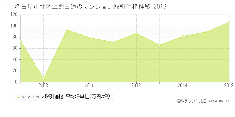 名古屋市北区上飯田通のマンション価格推移グラフ 