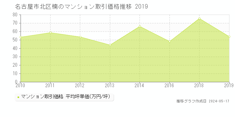 名古屋市北区楠のマンション価格推移グラフ 