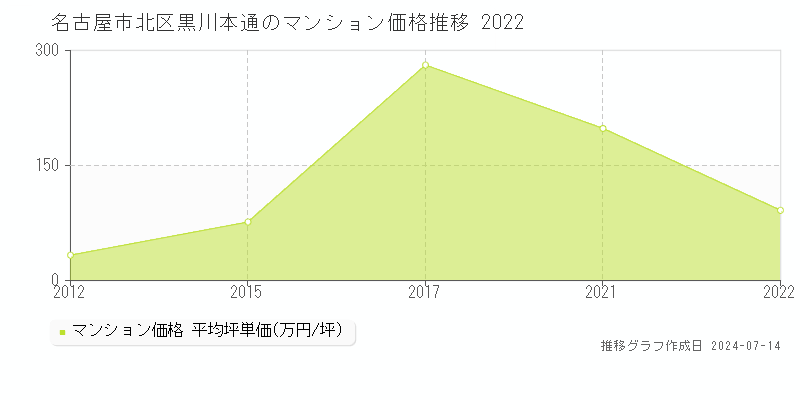 名古屋市北区黒川本通のマンション価格推移グラフ 