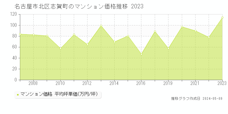 名古屋市北区志賀町のマンション価格推移グラフ 