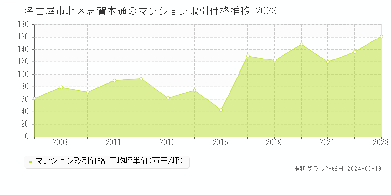 名古屋市北区志賀本通のマンション価格推移グラフ 