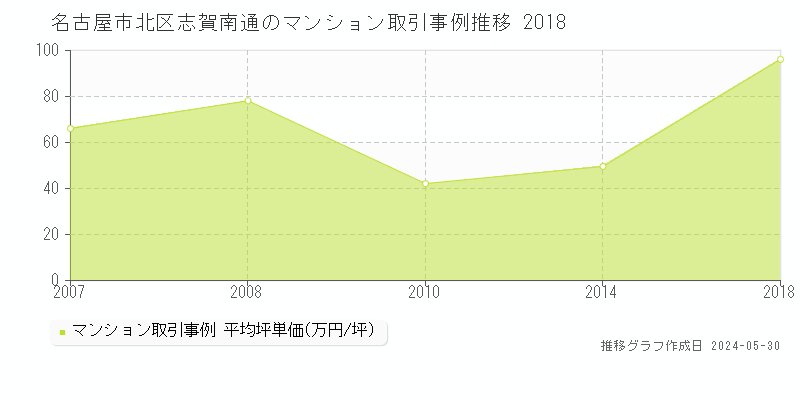 名古屋市北区志賀南通のマンション価格推移グラフ 