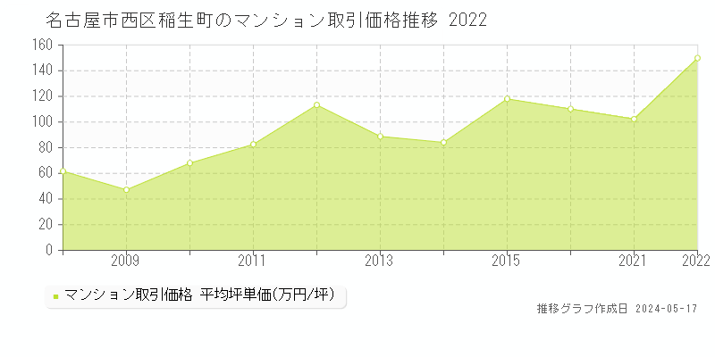 名古屋市西区稲生町のマンション価格推移グラフ 